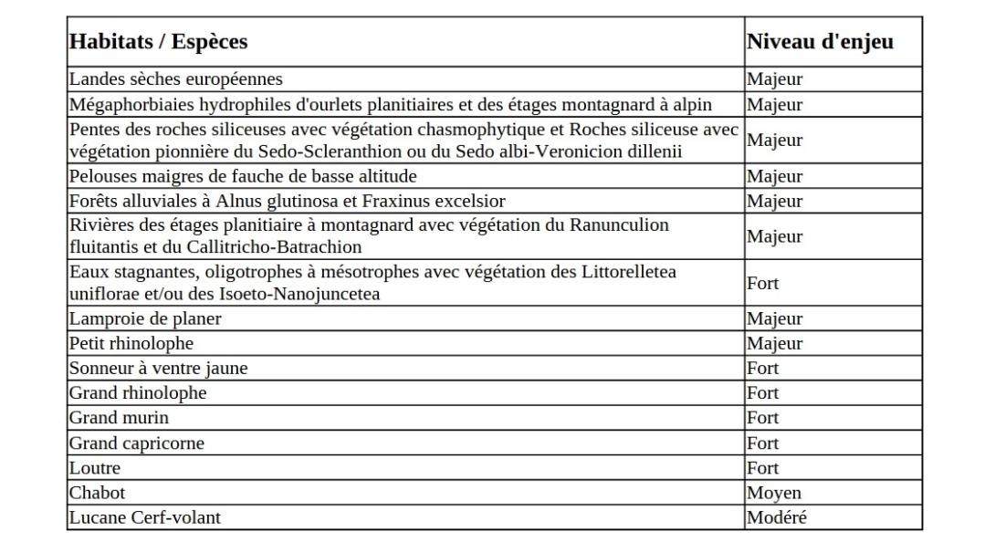 Tableau des niveaux d'enjeu par habitats et par espèces